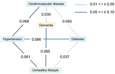 Associations among multidomain lifestyles, chronic diseases, and dementia in older adults: a cross-sectional analysis of a cohort study